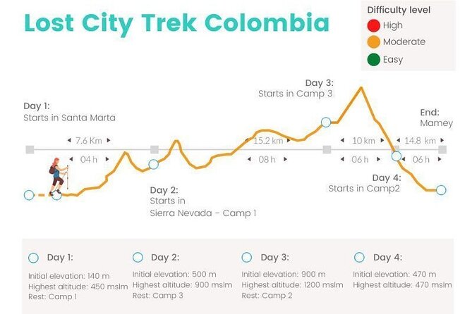 Lost City Trek (Ciudad Perdida) - 4 Days - From Santa Marta or Taganga - Booking Information
