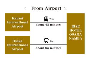 Nest&Rise Osaka Namba Hotel - Location and Accessibility