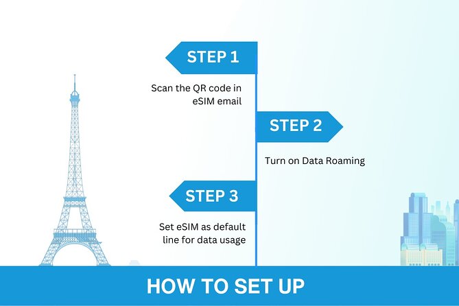 USA Esim (3-30 Days. up to 20GB of Data) - Compatibility and Device Requirements