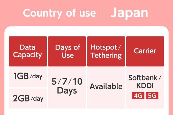 Japan Tokyo Osaka NINJA 4G/5G eSIM Data Card 1GB/2GB per day - Real-World Insights from Users